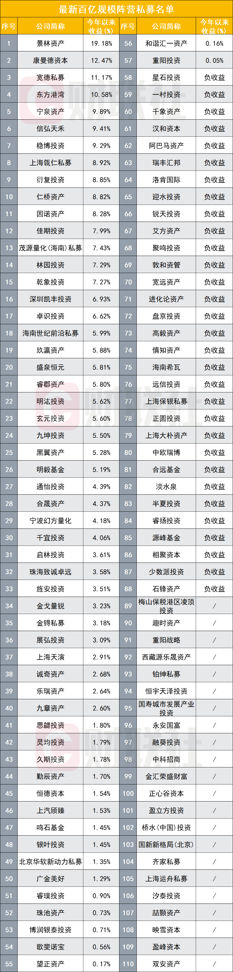 量化私募业绩与规模双逆袭！两家新晋百亿，“量化四天王”重聚首，百亿私募扩容至110家