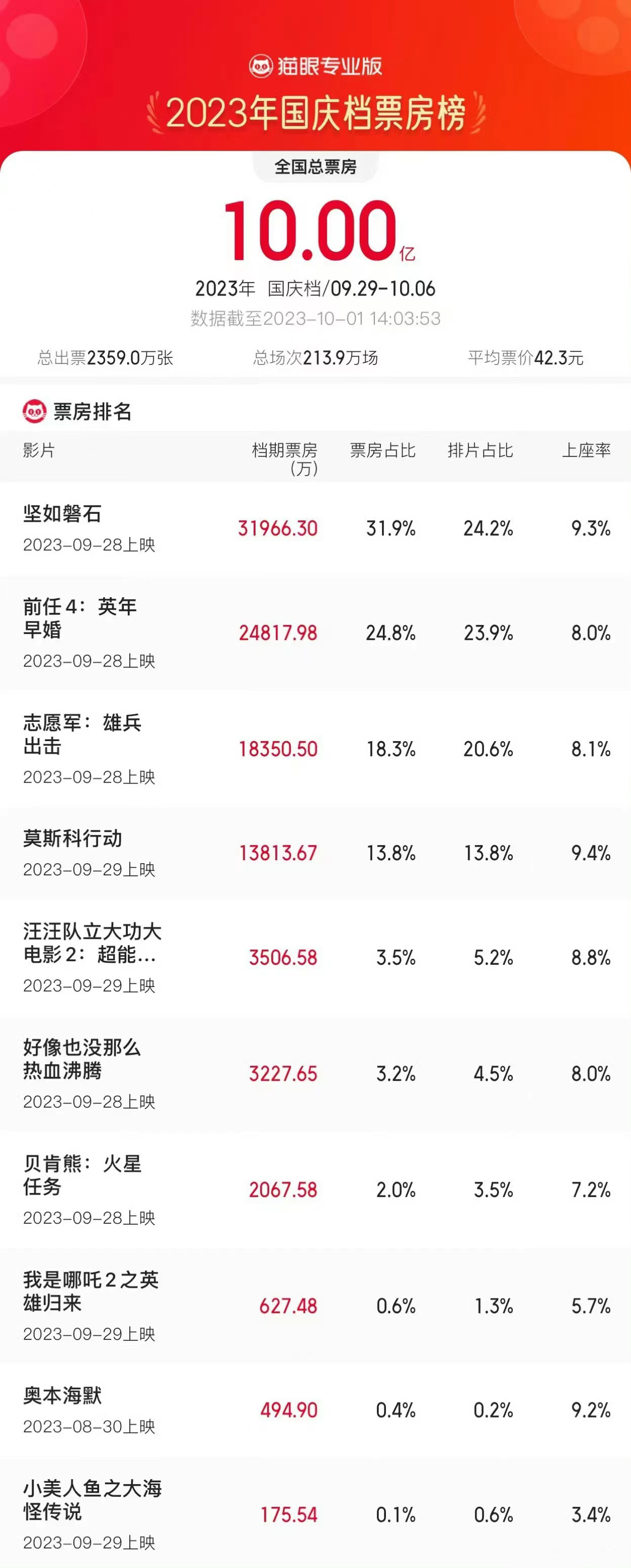 国庆档票房突破10亿 《坚如磐石》《前任4》领先