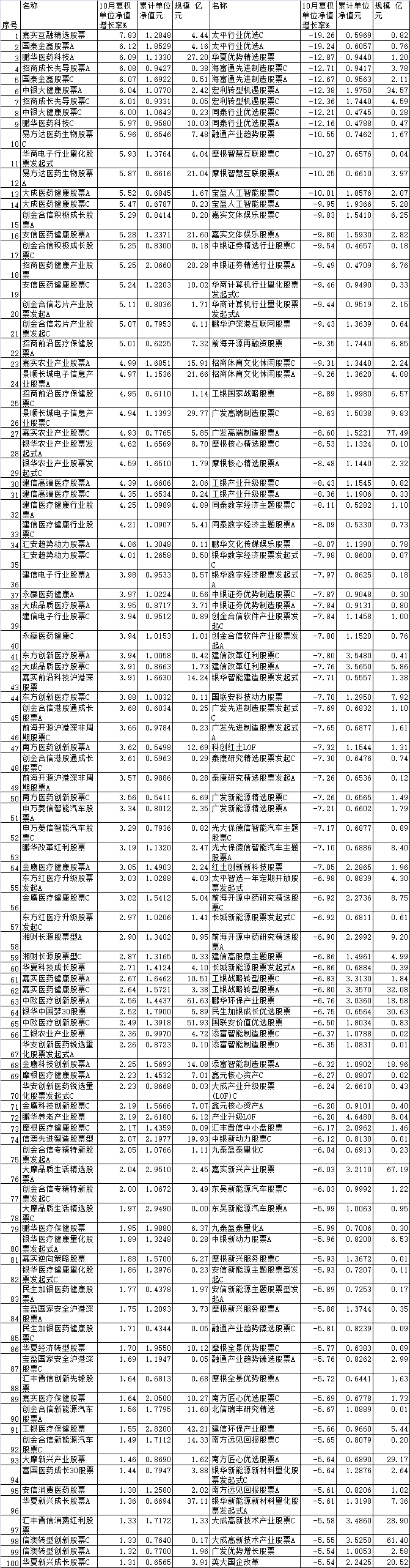 10月8只股基涨超6% 嘉实国泰鹏华招商中银等产品领涨