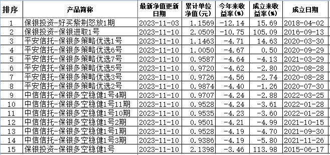 保银投资15只基金年内最低跌3.5%最高跌12%