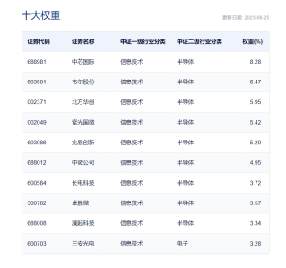 Mate 60 Pro空降引发芯片产板块跳涨！低费率芯片50ETF（516920）备受关注！