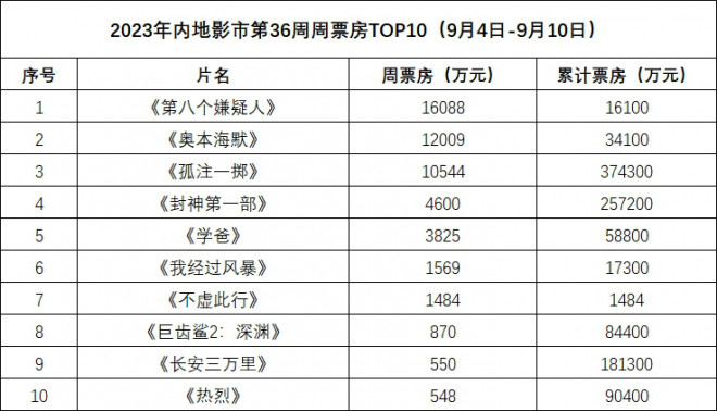 周票房:《第八个嫌疑人》夺冠 《奥本海默》破3亿