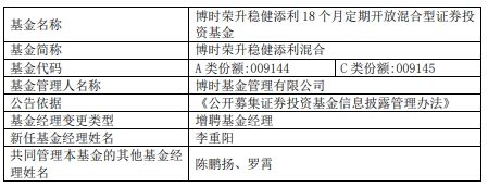 博时基金旗下3只基金增聘基金经理李重阳