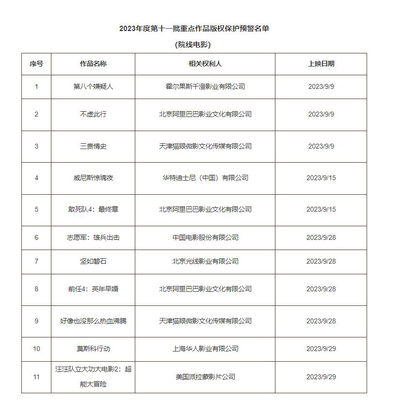 《志愿军》《坚如磐石》等进入版权保护预警名单