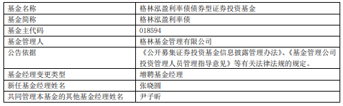 格林泓盈利率债增聘基金经理张晓圆