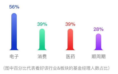 近60%基金经理“盯上”一机会