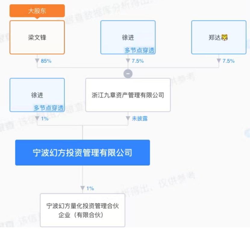 幻方量化深夜处置婚外事件：涉事创始人停职 量化圈再被带到风口浪尖