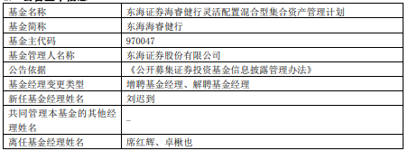 东海海睿健行增聘基金经理刘迟到 年内跌15.8%