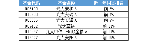 光大保德信基金近一年16只产品业绩同类前20%