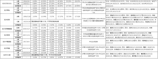 光大保德信旗下13只产品荣获五星评级