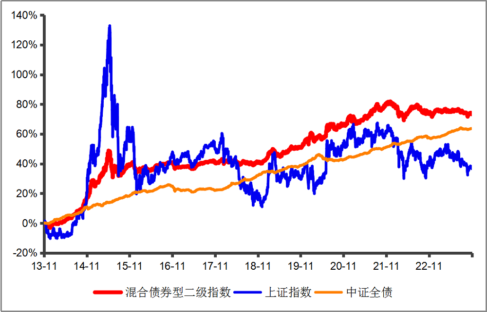 复盘了今年的投资后 是时候关注“固收+”了！