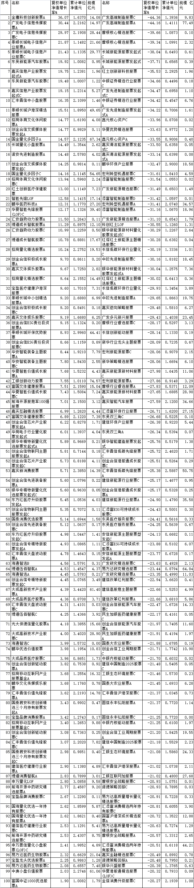 前11月5只股基涨超20% 金鹰景顺长城嘉实等基金领涨