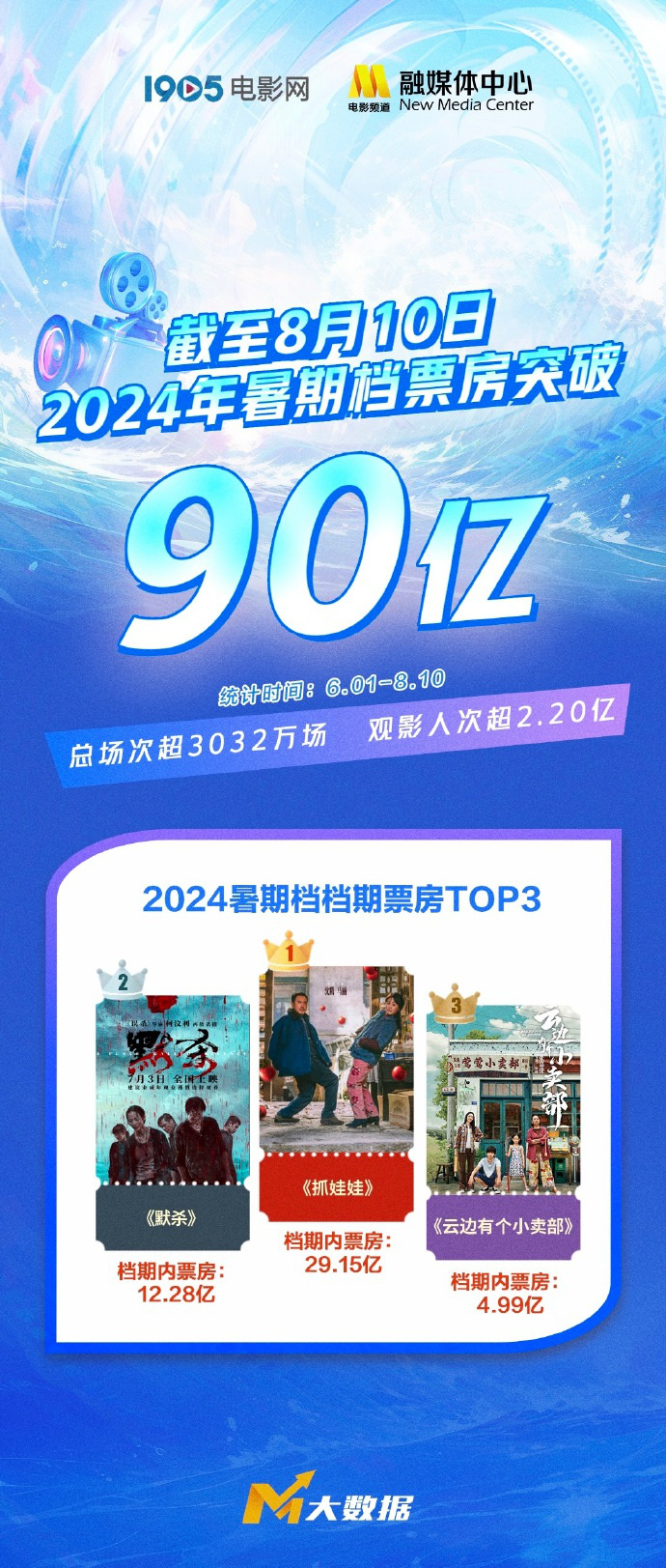 2024年暑期档全国票房破90亿 观影人次超2.20亿